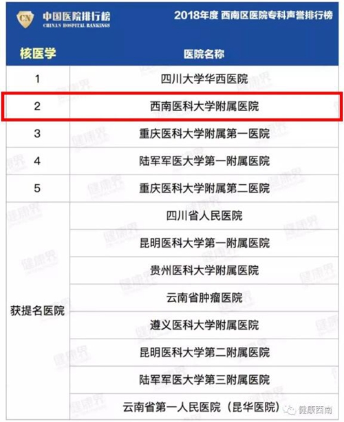 【實(shí)力】復(fù)旦版“排行榜”發(fā)布——西南醫(yī)大附院13個(gè)?？粕习?圖5)