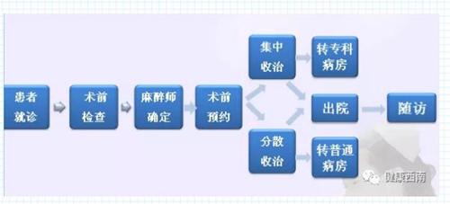 有些手術(shù)加上住院在西南醫(yī)大附院只要兩天(圖3)