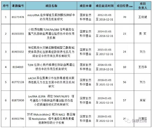 先后7年獲國(guó)家級(jí)項(xiàng)目基金資助，這個(gè)科室怎么這么牛！(圖1)