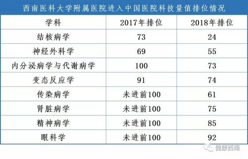 西南醫(yī)大附院8個學科上榜中國醫(yī)院科技量值(圖1)