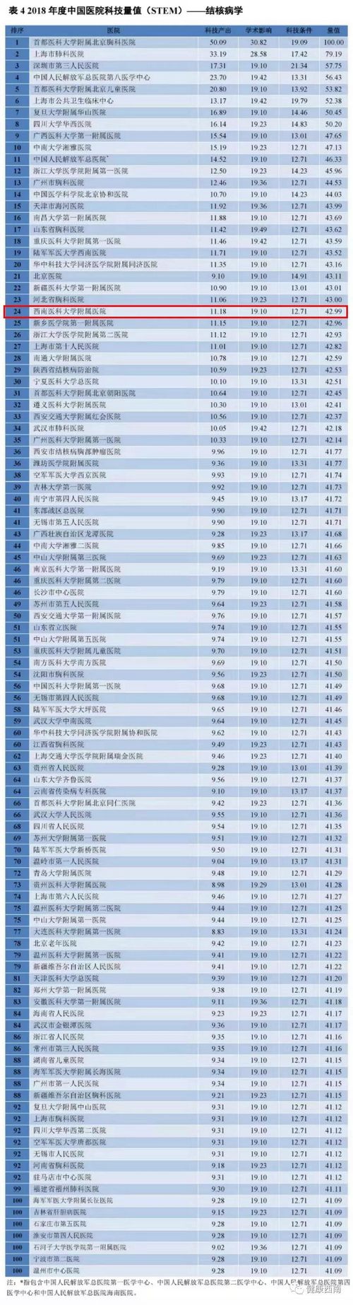 西南醫(yī)大附院8個學科上榜中國醫(yī)院科技量值(圖2)