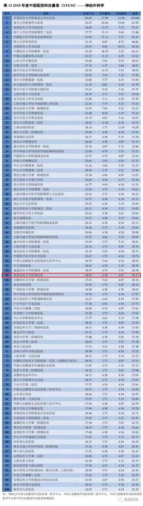 西南醫(yī)大附院8個學科上榜中國醫(yī)院科技量值(圖3)