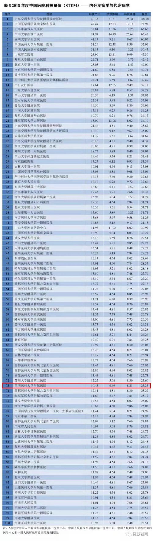 西南醫(yī)大附院8個學科上榜中國醫(yī)院科技量值(圖4)