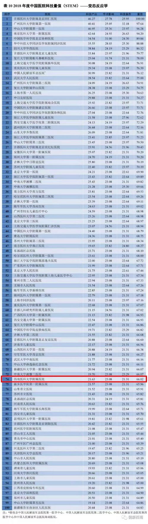 西南醫(yī)大附院8個學科上榜中國醫(yī)院科技量值(圖5)