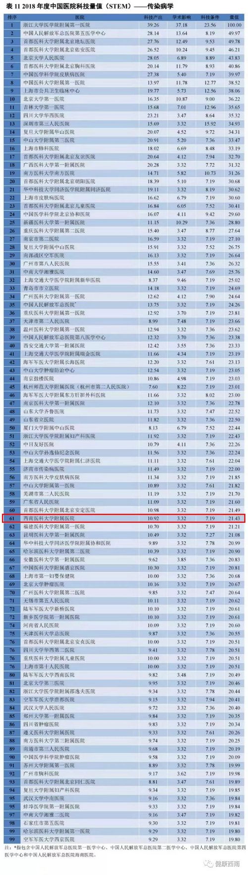 西南醫(yī)大附院8個學科上榜中國醫(yī)院科技量值(圖6)