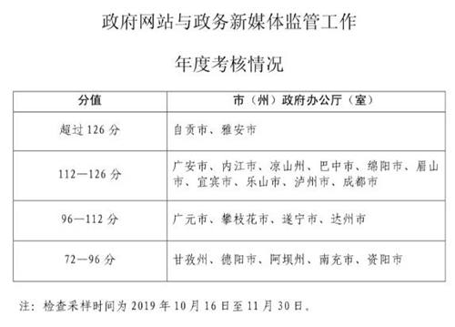 下半年 四川這16個政務(wù)新媒體被點名批評(圖1)