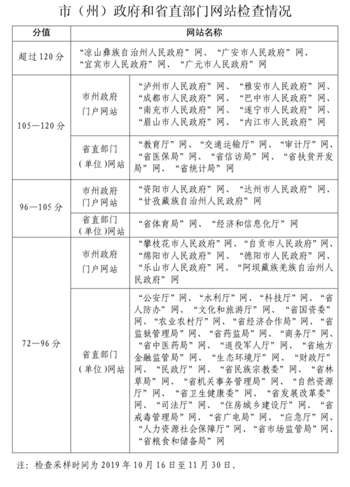 下半年 四川這16個政務(wù)新媒體被點名批評(圖2)