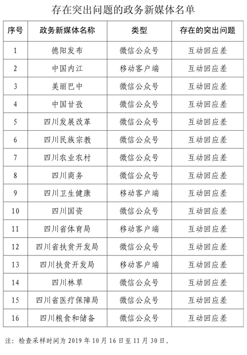 下半年 四川這16個政務(wù)新媒體被點名批評(圖3)