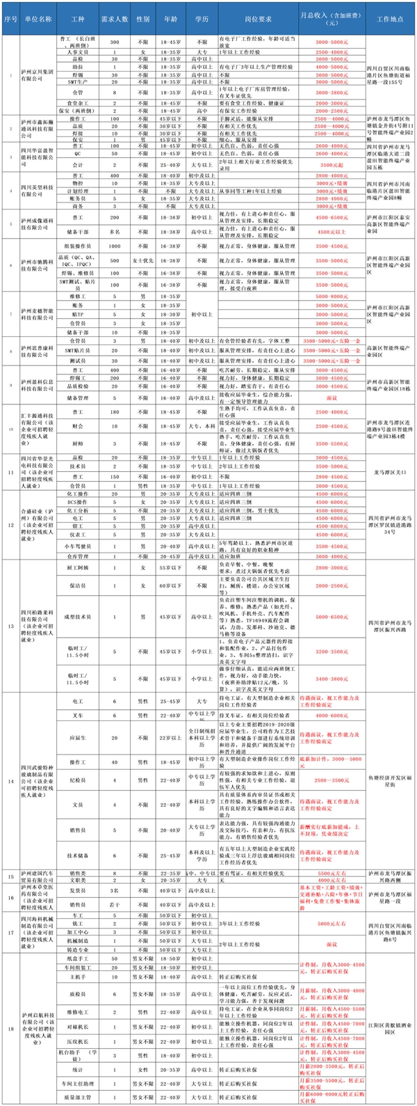 @瀘州人，大型招聘會重磅來襲丨內附100家招聘企業(yè)一覽表(圖2)