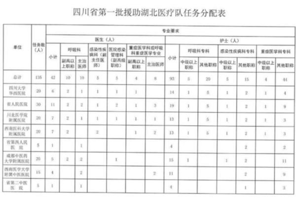 致敬逆行者！瀘州兩家醫(yī)院將派35名醫(yī)護人員赴湖北