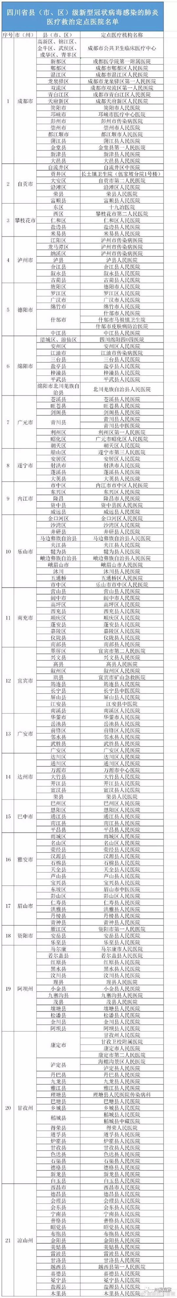 四川公布縣（市、區(qū)）級187家新型肺炎醫(yī)療救治定點醫(yī)院名單(圖1)