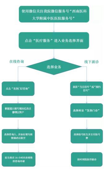 西南醫(yī)大中醫(yī)院開通發(fā)熱門診線上免費(fèi)咨詢