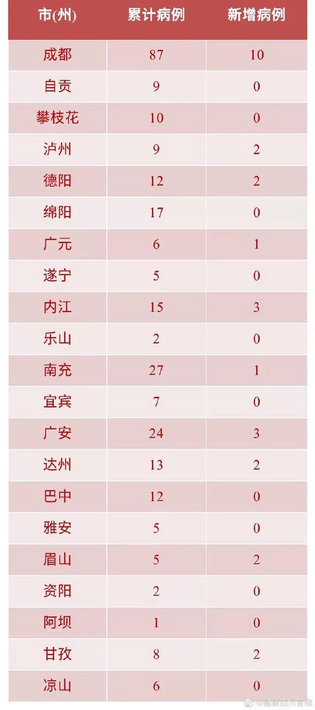 連續(xù)4日，自貢無新增“新冠肺炎”確診病例！