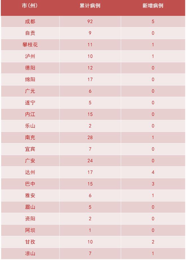 我省新增新冠肺炎確診病例19例，瀘州1例(圖2)