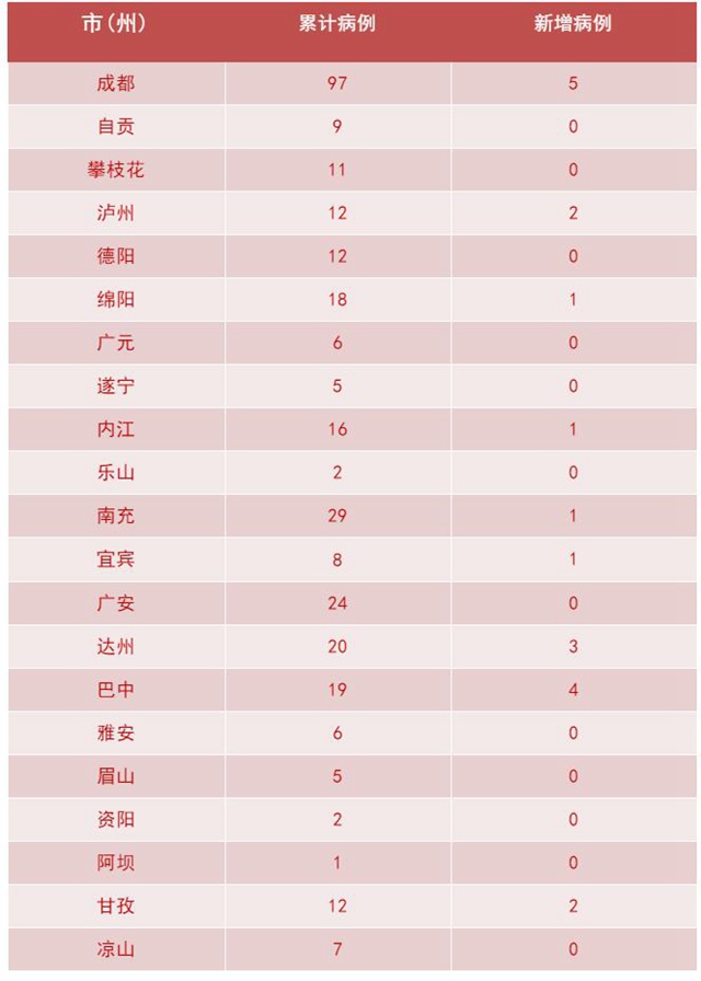 我省新增新冠肺炎確診病例20例 瀘州2例(圖3)