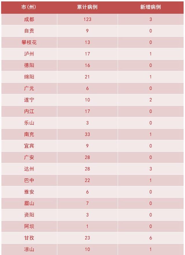 我省新冠肺炎新增確診病例19例，瀘州1例(圖2)