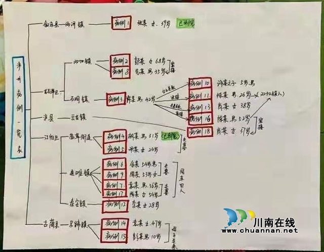好有心！網(wǎng)友手繪新冠肺炎“瀘州病例一覽表”梳理病例關系