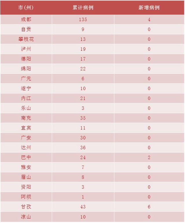 我省新冠肺炎新增確診病例12例，瀘州連續(xù)兩天無(wú)新增(圖2)