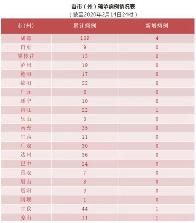 自貢新冠肺炎確診病例累計9例，連續(xù)15天無新增(圖2)