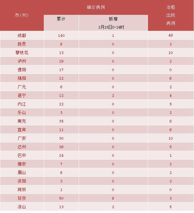 我省新冠肺炎新增確診病例11例，瀘州連續(xù)四天無新增(圖4)