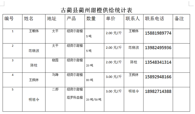 求助！辣椒秧秧、甜橙……瀘州這些農(nóng)特產(chǎn)品滯銷 ，村民們焦得很(圖4)