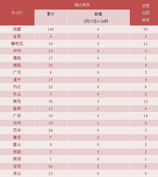 我省新冠肺炎新增確診病例13例，瀘州連續(xù)６天無新增(圖3)