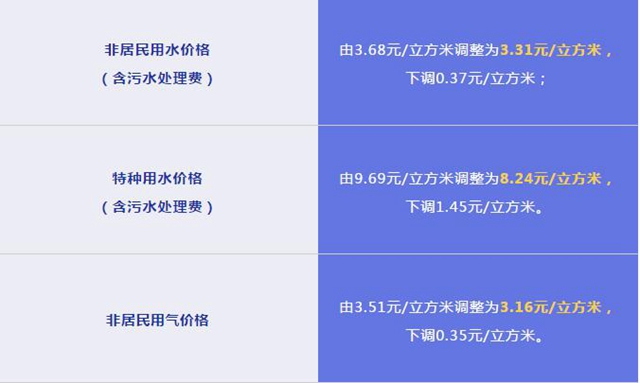 重磅！緩解中小企業(yè)困難，內(nèi)江臨時調(diào)整非居民水、氣價格