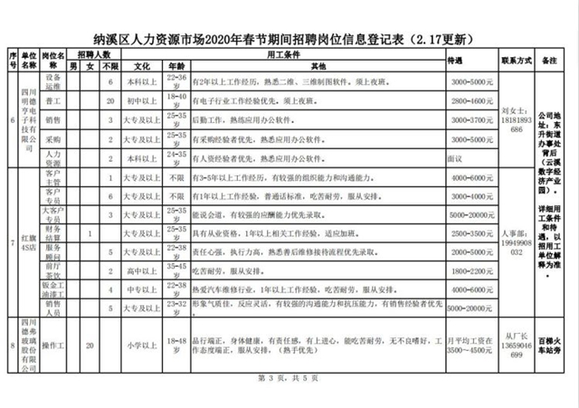 納溪區(qū)人力資源市場(chǎng)2020年春節(jié)期間招聘崗位信息(圖3)