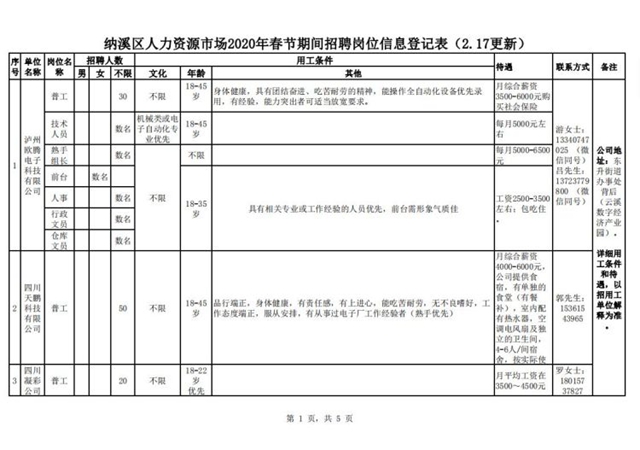 納溪區(qū)人力資源市場(chǎng)2020年春節(jié)期間招聘崗位信息(圖1)