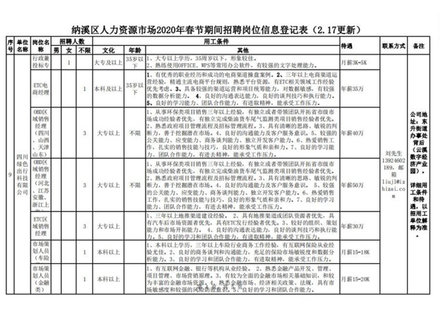 納溪區(qū)人力資源市場(chǎng)2020年春節(jié)期間招聘崗位信息(圖4)