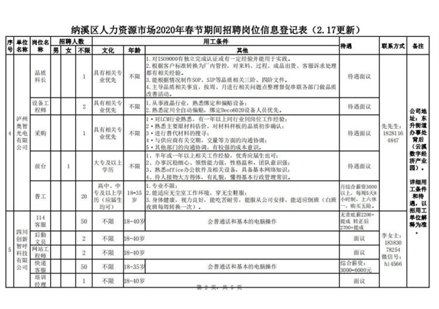 納溪區(qū)人力資源市場(chǎng)2020年春節(jié)期間招聘崗位信息(圖2)