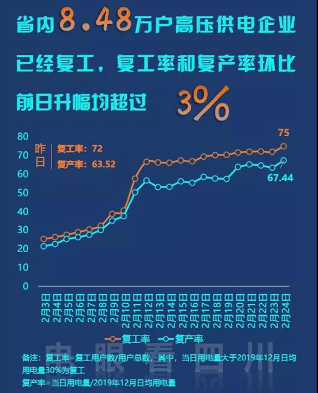 四川復(fù)工率如何？生意好不好做？每天3億條電力數(shù)據(jù)告訴你(圖3)