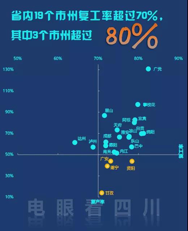 四川復(fù)工率如何？生意好不好做？每天3億條電力數(shù)據(jù)告訴你(圖4)
