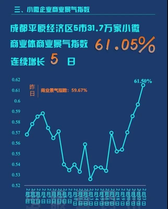 四川復(fù)工率如何？生意好不好做？每天3億條電力數(shù)據(jù)告訴你(圖5)