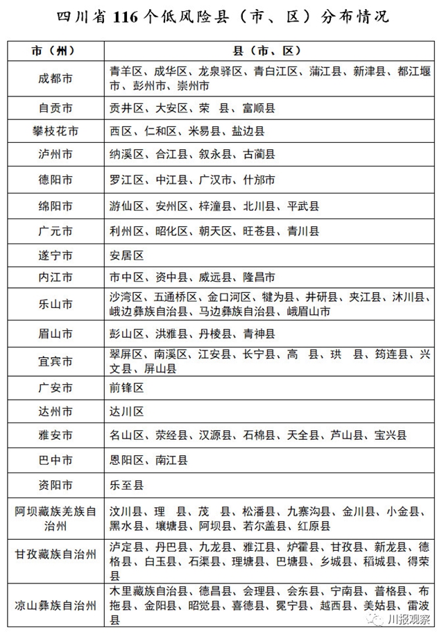 四川公布疫情分區(qū)分級(jí)情況，瀘州4個(gè)區(qū)縣為低風(fēng)險(xiǎn)