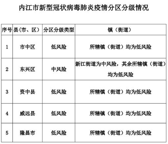 內(nèi)江全市鎮(zhèn)（街道）劃出分級(jí)風(fēng)險(xiǎn)區(qū)：這個(gè)街道中風(fēng)險(xiǎn)、其余鎮(zhèn)街均為“低”