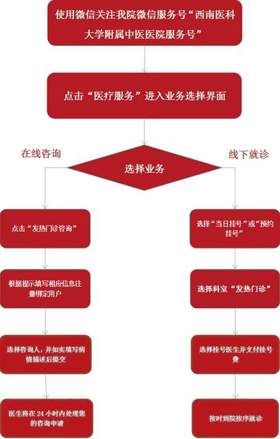 【重要通知】明天起，到西南醫(yī)大中醫(yī)院看病有變化？(圖8)