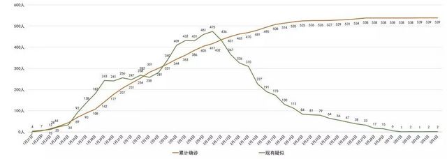 我省新型冠狀病毒肺炎疫情最新情況