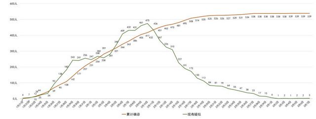 我省新型冠狀病毒肺炎疫情最新情況