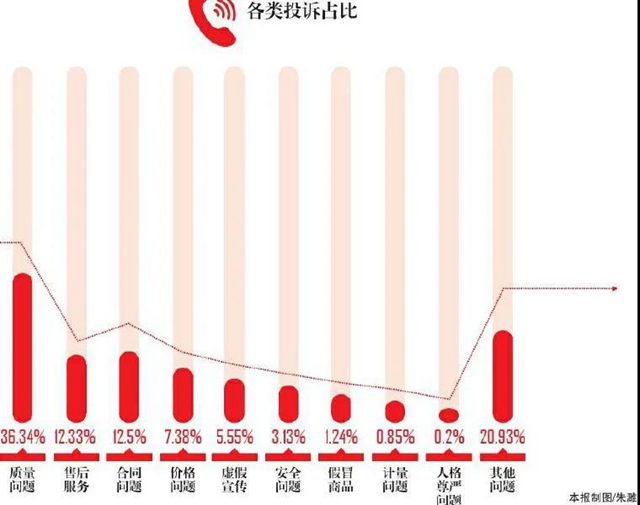 又到“3·15”，這一年全川消費(fèi)者投訴有何變化？