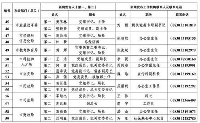 213人！瀘州公布全市新聞發(fā)言人名單及工作機(jī)構(gòu)電話(圖5)