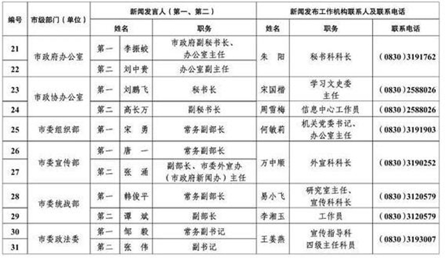 213人！瀘州公布全市新聞發(fā)言人名單及工作機(jī)構(gòu)電話(圖3)