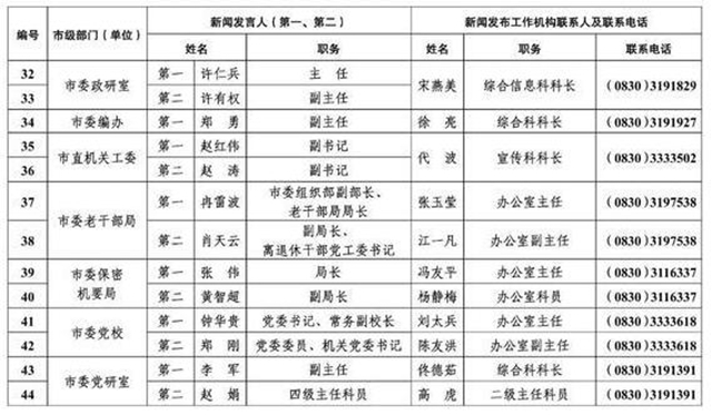 213人！瀘州公布全市新聞發(fā)言人名單及工作機(jī)構(gòu)電話(圖4)