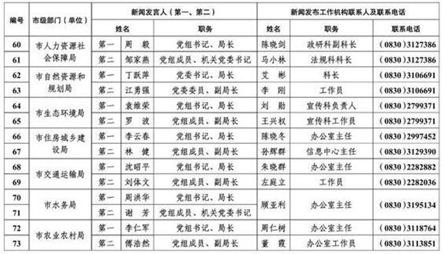 213人！瀘州公布全市新聞發(fā)言人名單及工作機(jī)構(gòu)電話(圖6)