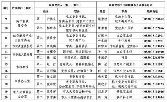 213人！瀘州公布全市新聞發(fā)言人名單及工作機(jī)構(gòu)電話(圖2)
