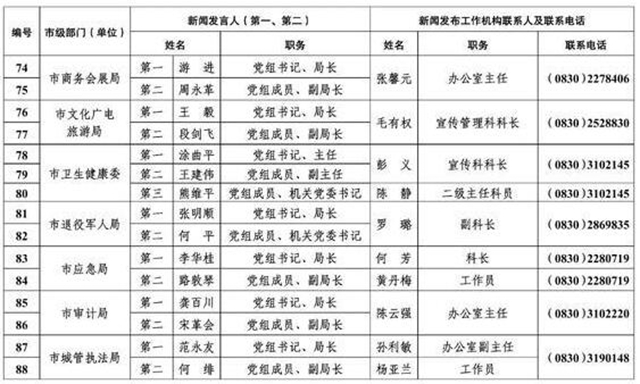 213人！瀘州公布全市新聞發(fā)言人名單及工作機(jī)構(gòu)電話(圖7)