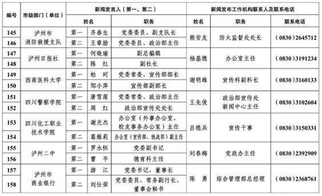 213人！瀘州公布全市新聞發(fā)言人名單及工作機(jī)構(gòu)電話(圖12)