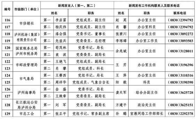 213人！瀘州公布全市新聞發(fā)言人名單及工作機(jī)構(gòu)電話(圖10)
