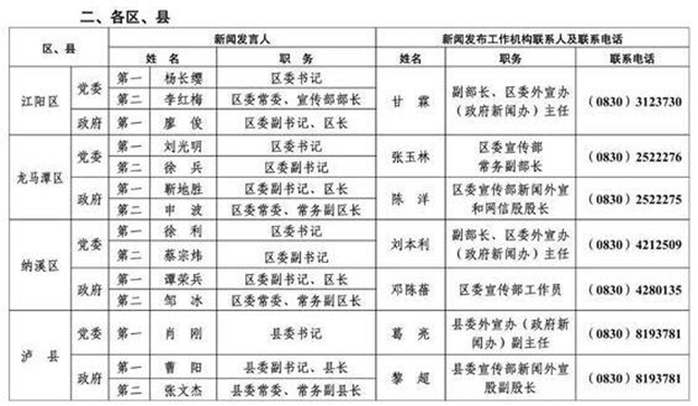 213人！瀘州公布全市新聞發(fā)言人名單及工作機(jī)構(gòu)電話(圖16)