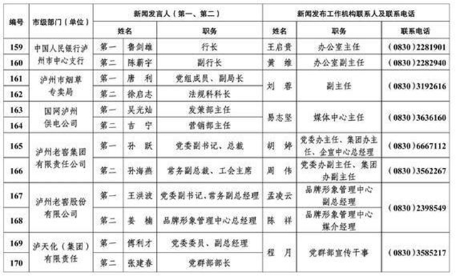 213人！瀘州公布全市新聞發(fā)言人名單及工作機(jī)構(gòu)電話(圖13)